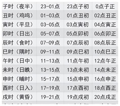 5-7點時辰|时辰